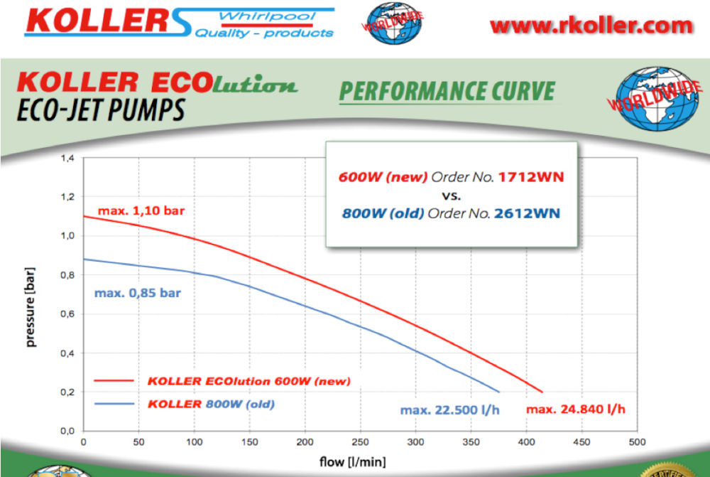 Pump Performance Curve